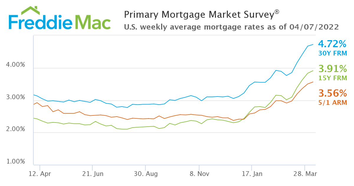FreddieMac Mortgage rate chart as of April 7th, 2022