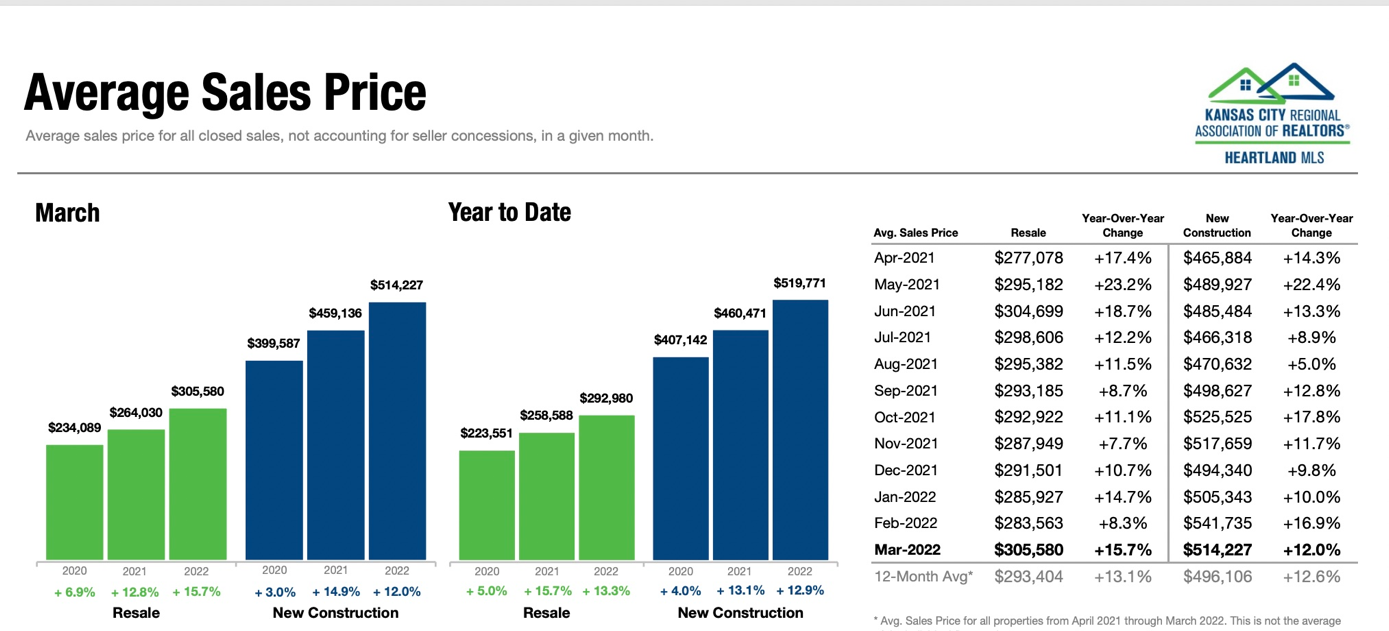 Kansas City March 2022 Average Home Sales Price
