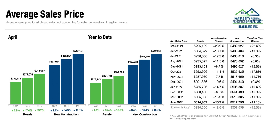 Kansas City April 2022 Average Home Sales Price 